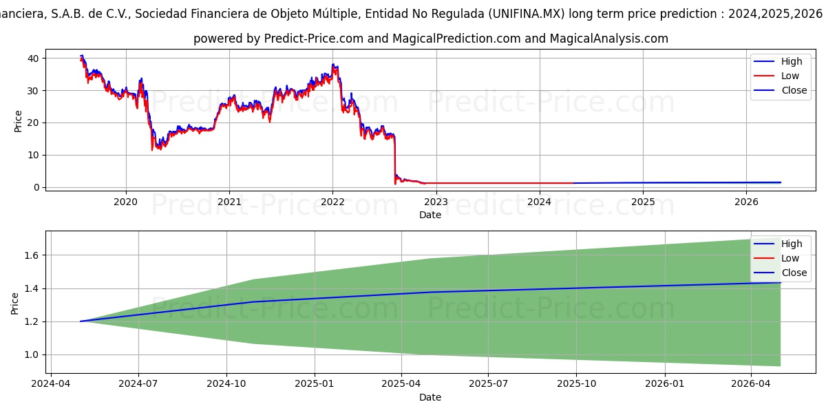 UNIFIN FINANCIERA SAB DE CV SO stock long term price prediction: 2023,2024,2025|UNIFINA.MX: 1.3865