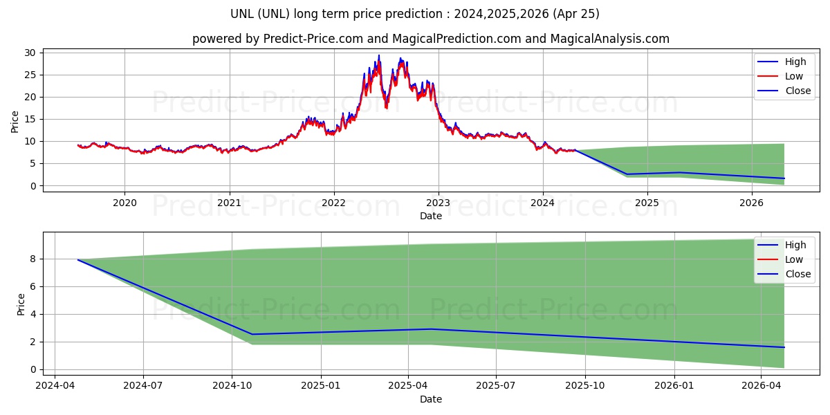United States 12 Month Natural  stock long term price prediction: 2024,2025,2026|UNL: 9.2475