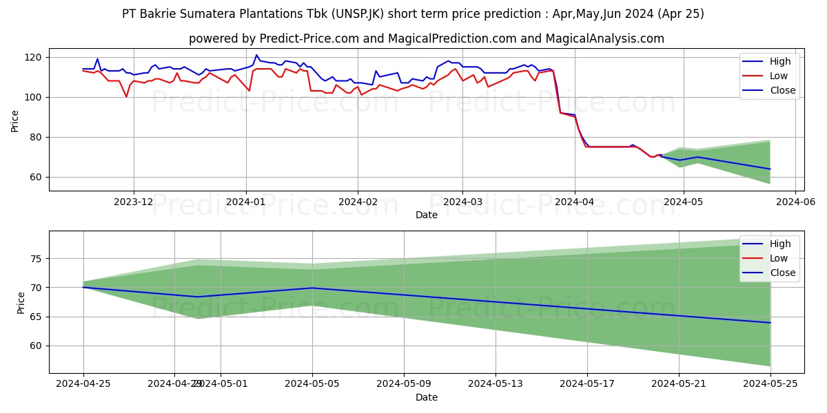 Bakrie Sumatera Plantations Tbk stock short term price prediction: Apr,May,Jun 2024|UNSP.JK: 141.8795789241790714640956139191985