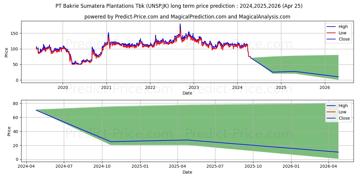Bakrie Sumatera Plantations Tbk stock long term price prediction: 2024,2025,2026|UNSP.JK: 124.9877