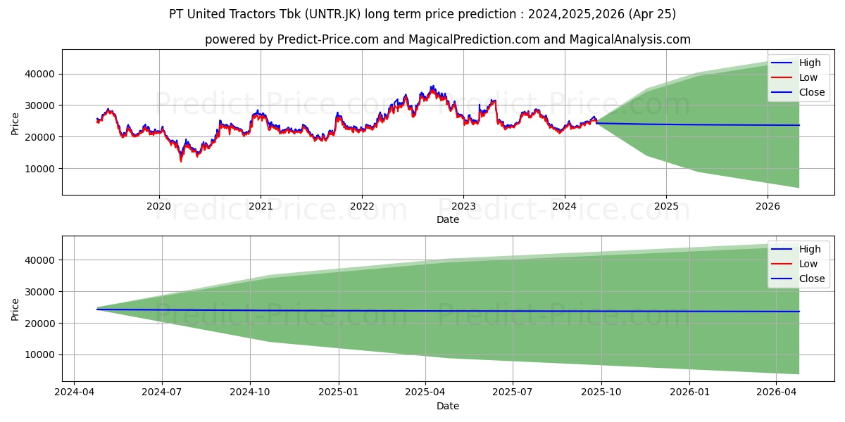 United Tractors Tbk. stock long term price prediction: 2024,2025,2026|UNTR.JK: 33794.7134