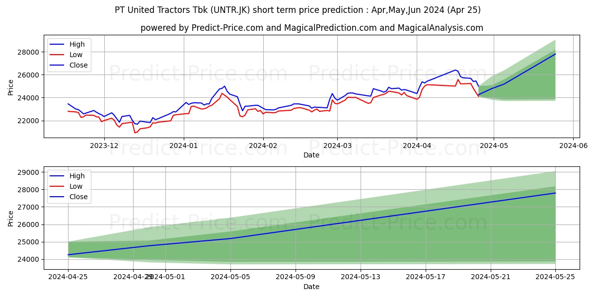 United Tractors Tbk. stock short term price prediction: May,Jun,Jul 2024|UNTR.JK: 33,794.7133994102478027343750000000000