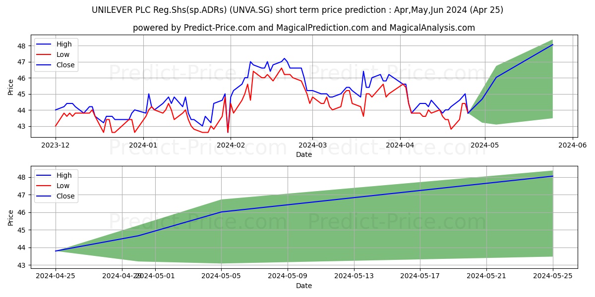 UNILEVER PLC Reg.Shs(sp.ADRs)/1 stock short term price prediction: Apr,May,Jun 2024|UNVA.SG: 62.07