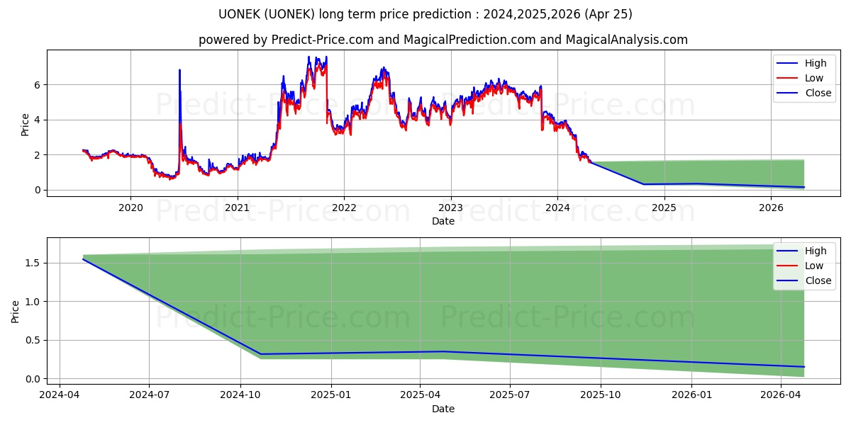 Urban One, Inc. stock long term price prediction: 2024,2025,2026|UONEK: 2.4722