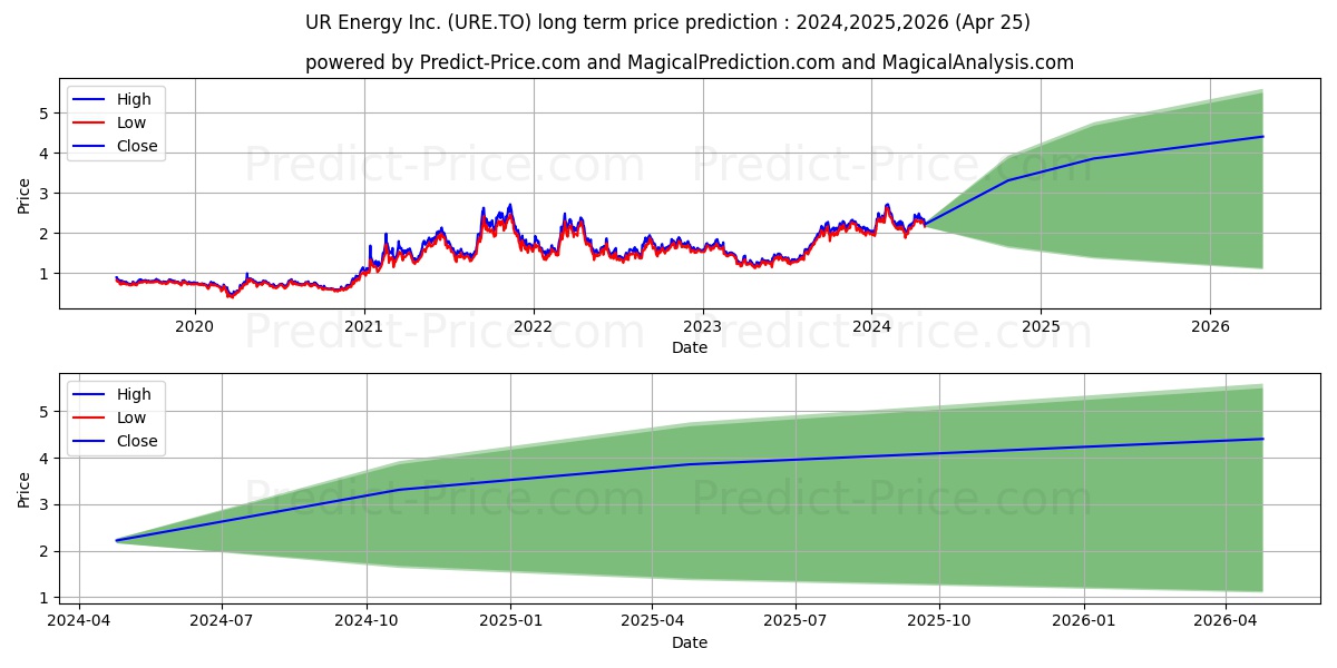 UR-ENERGY INC. stock long term price prediction: 2024,2025,2026|URE.TO: 3.6662