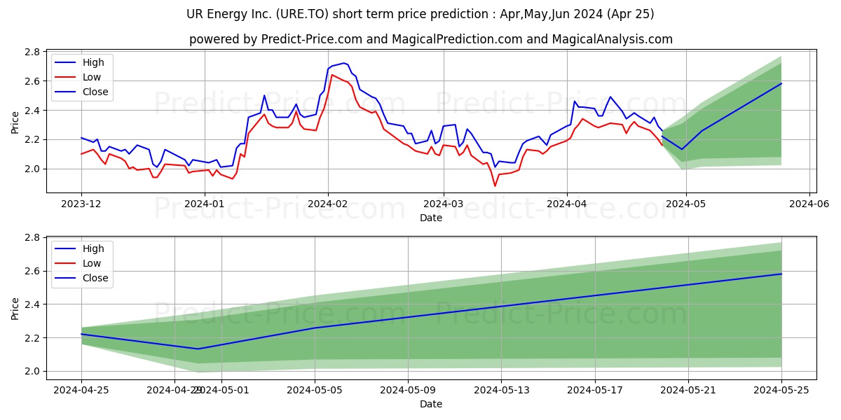UR-ENERGY INC. stock short term price prediction: May,Jun,Jul 2024|URE.TO: 3.666