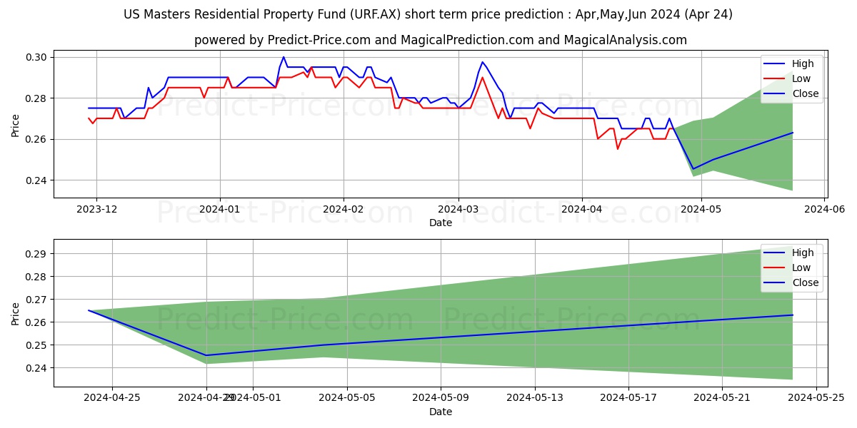 US RESPROP ORD UNITS stock short term price prediction: Mar,Apr,May 2024|URF.AX: 0.40