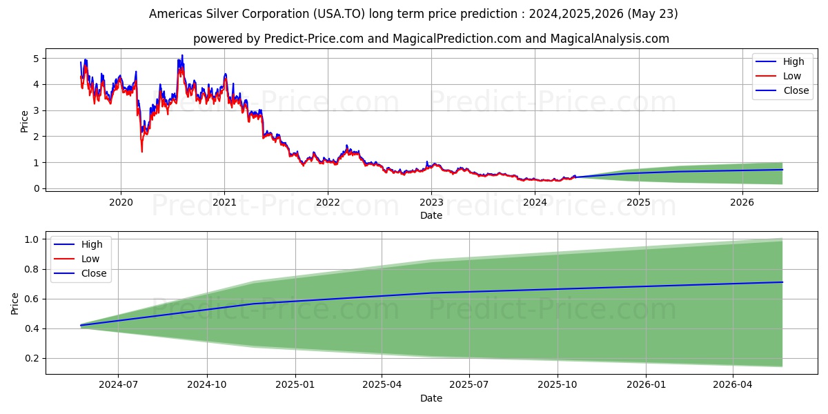 AMERICAS GOLD AND SILVER CORPOR stock long term price prediction: 2024,2025,2026|USA.TO: 0.4484