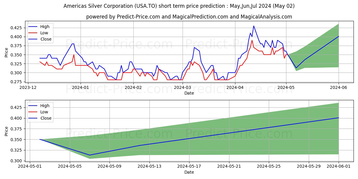 AMERICAS GOLD AND SILVER CORPOR stock short term price prediction: May,Jun,Jul 2024|USA.TO: 0.45