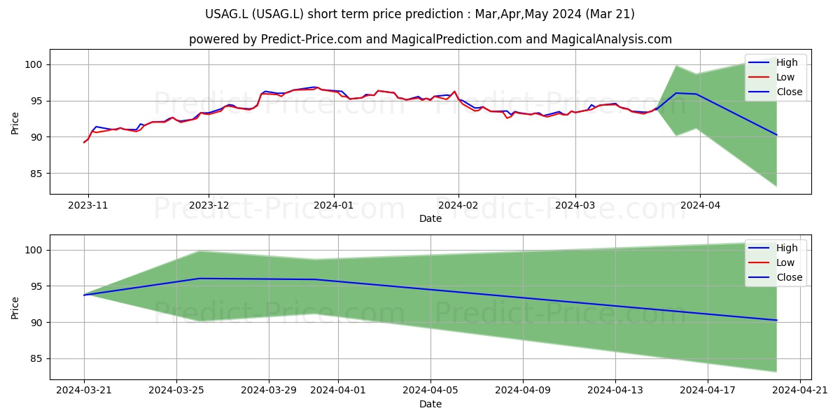 SSGA SPDR ETFS EUROPE I PLC SPD stock short term price prediction: Apr,May,Jun 2024|USAG.L: 125.24