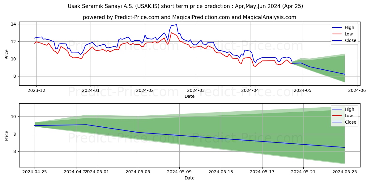 USAK SERAMIK stock short term price prediction: Apr,May,Jun 2024|USAK.IS: 22.94