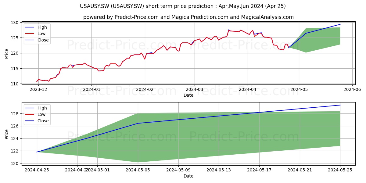 UBSETF MSCI USA DIS stock short term price prediction: Apr,May,Jun 2024|USAUSY.SW: 182.10
