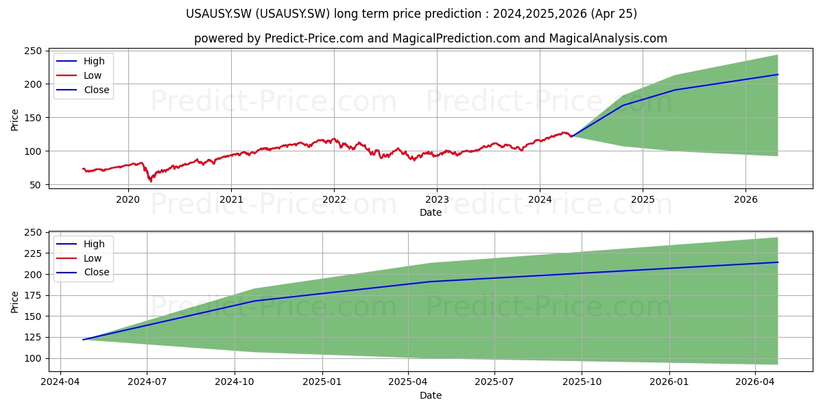 UBSETF MSCI USA DIS stock long term price prediction: 2024,2025,2026|USAUSY.SW: 186.5713