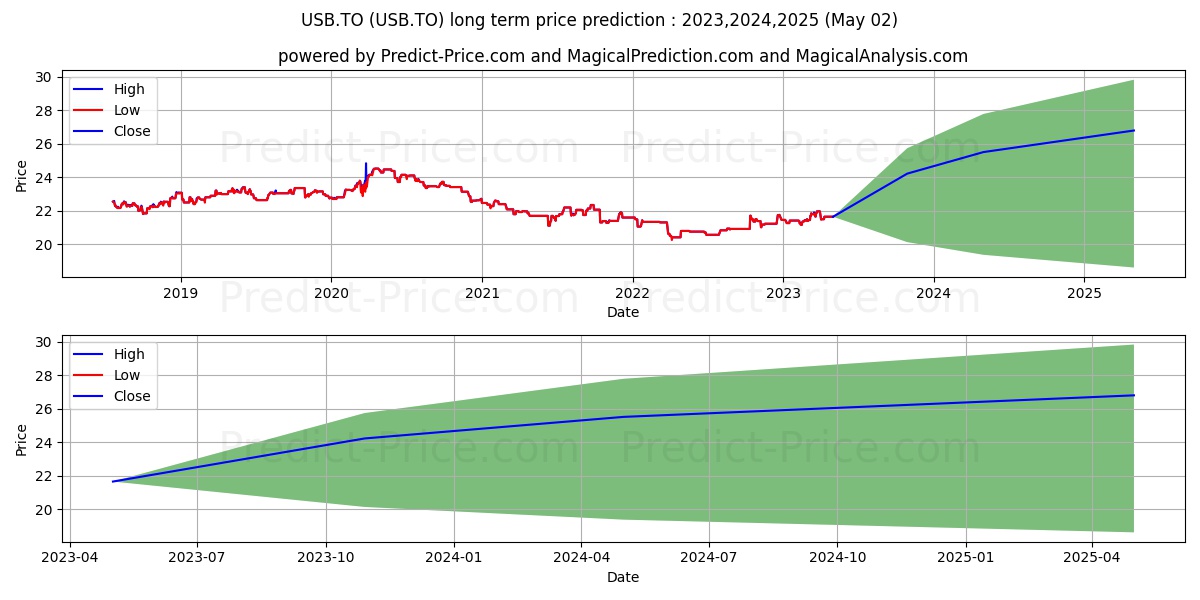 INVESCO LAD US 0 TO 5 YR CORP B stock long term price prediction: 2023,2024,2025|USB.TO: 26.0467