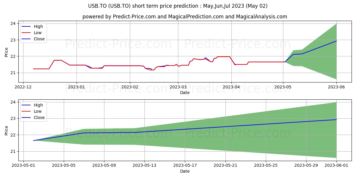 INVESCO LAD US 0 TO 5 YR CORP B stock short term price prediction: May,Jun,Jul 2023|USB.TO: 26.05
