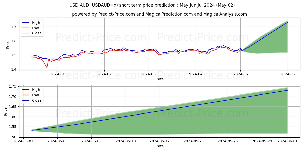 USD/AUD short term price prediction: May,Jun,Jul 2024|USDAUD=x: 1.99$