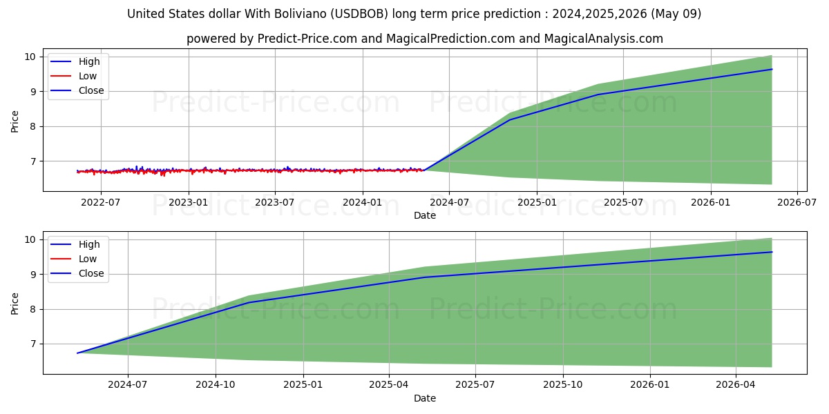 United States dollar With Boliviano stock long term price prediction: 2024,2025,2026|USDBOB(Forex): 8.3427