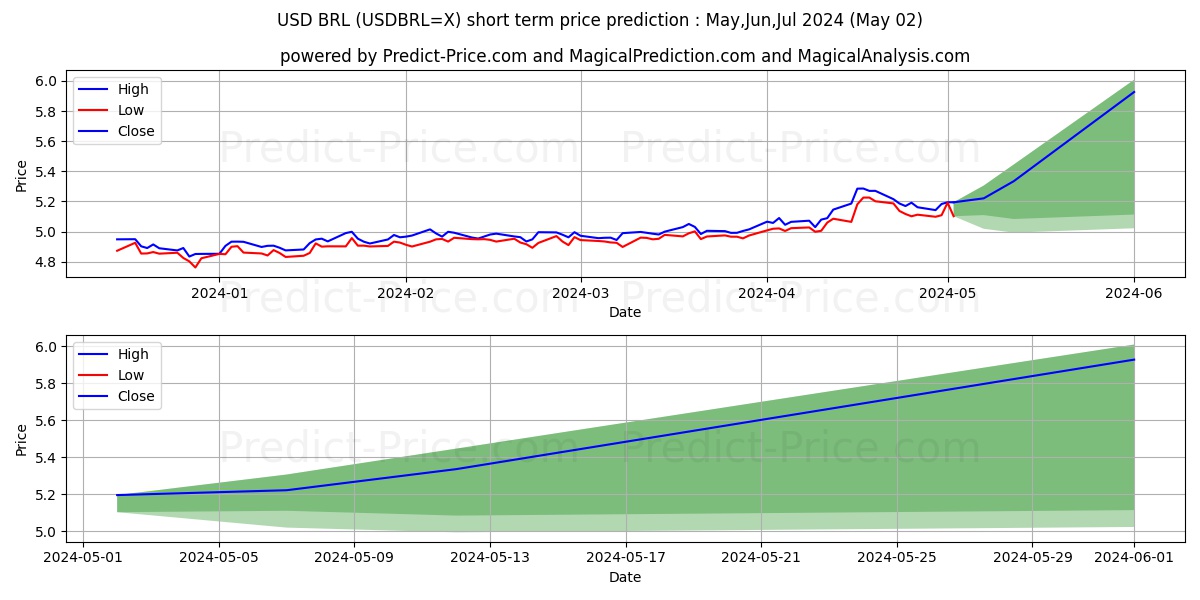 USD/BRL short term price prediction: May,Jun,Jul 2024|USDBRL=X: 6.22R$
