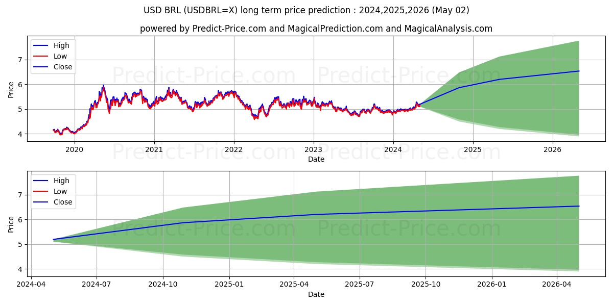 USD/BRL long term price prediction: 2024,2025,2026|USDBRL=X: 6.2757R$