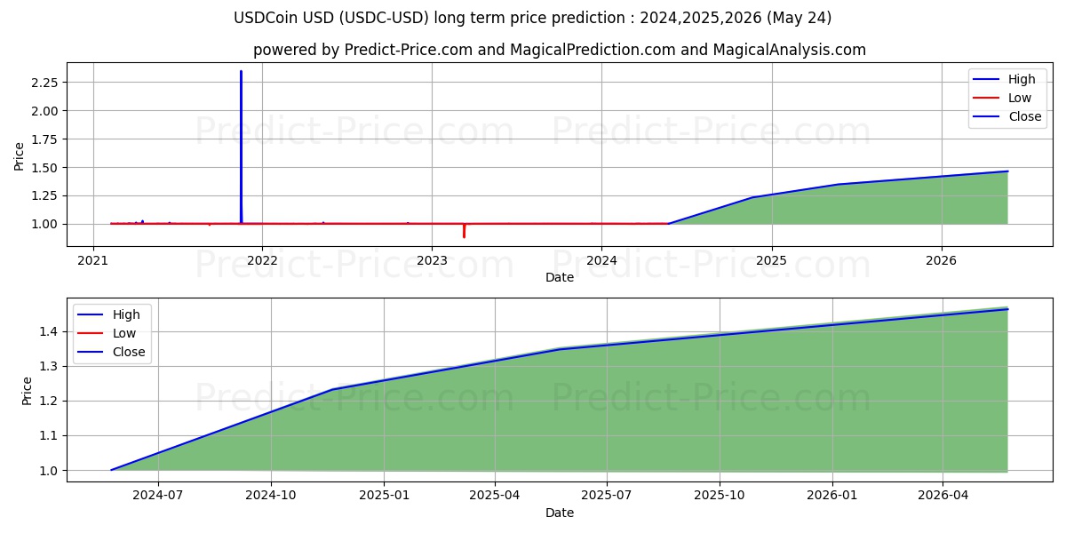USDCoin long term price prediction: 2024,2025,2026|USDC: 1.21$
