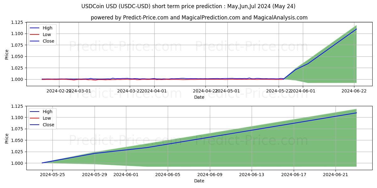 USDCoin short term price prediction: May,Jun,Jul 2024|USDC: 1.23$