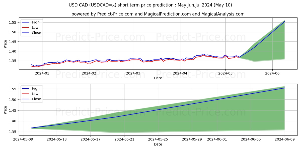 USD/CAD short term price prediction: May,Jun,Jul 2024|USDCAD=x: 1.73$