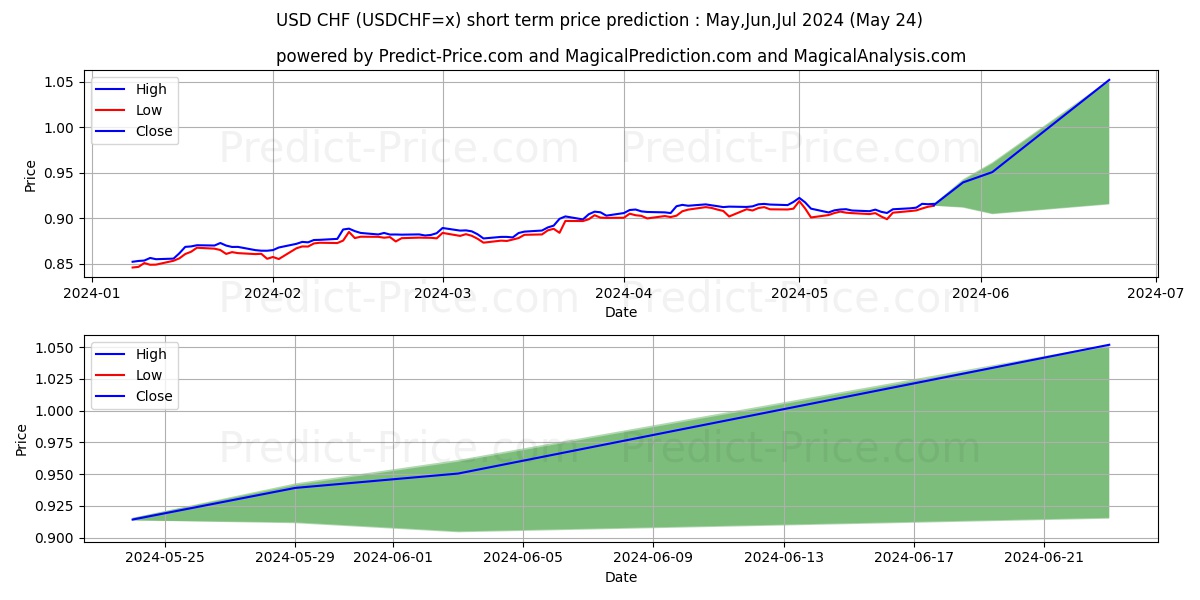 USD/CHF short term price prediction: May,Jun,Jul 2024|USDCHF=x: 1.07CHF