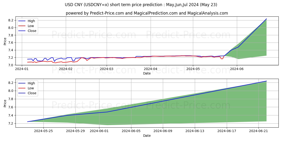 USD/CNY short term price prediction: May,Jun,Jul 2024|USDCNY=x: 9.13¥