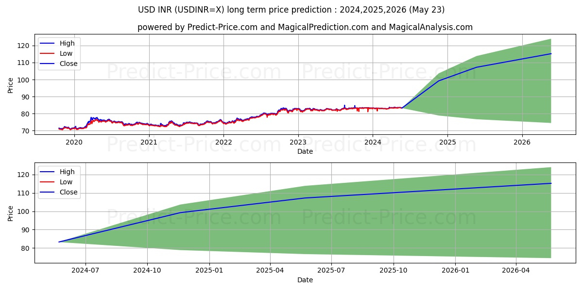 USD/INR long term price prediction: 2024,2025,2026|USDINR=X: 103.9791Rs.