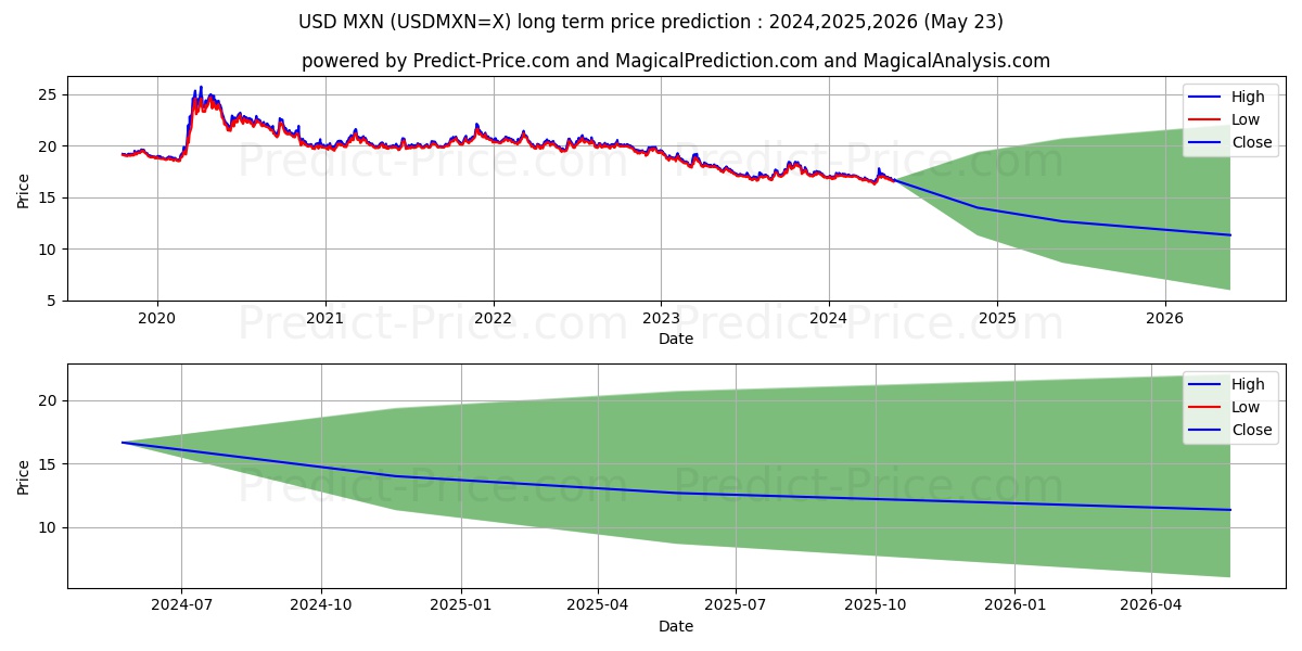 USD/MXN long term price prediction: 2024,2025,2026|USDMXN=X: 19.746$