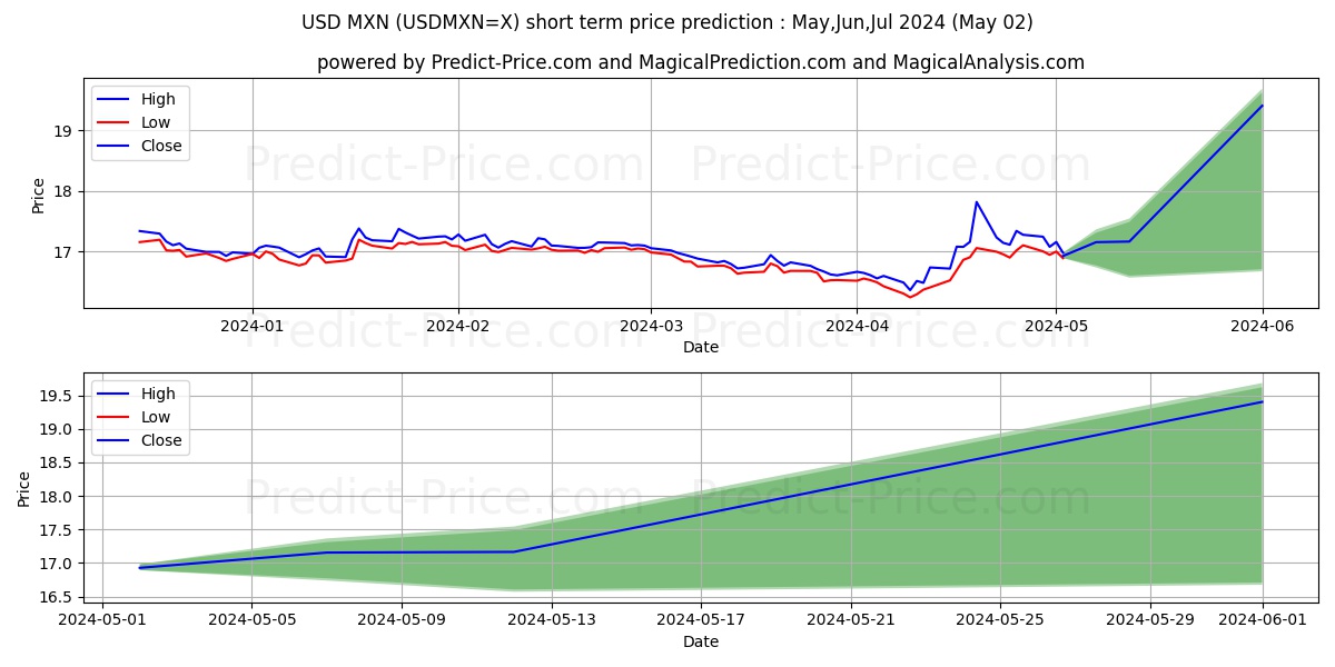 USD/MXN short term price prediction: May,Jun,Jul 2024|USDMXN=X: 19.75$
