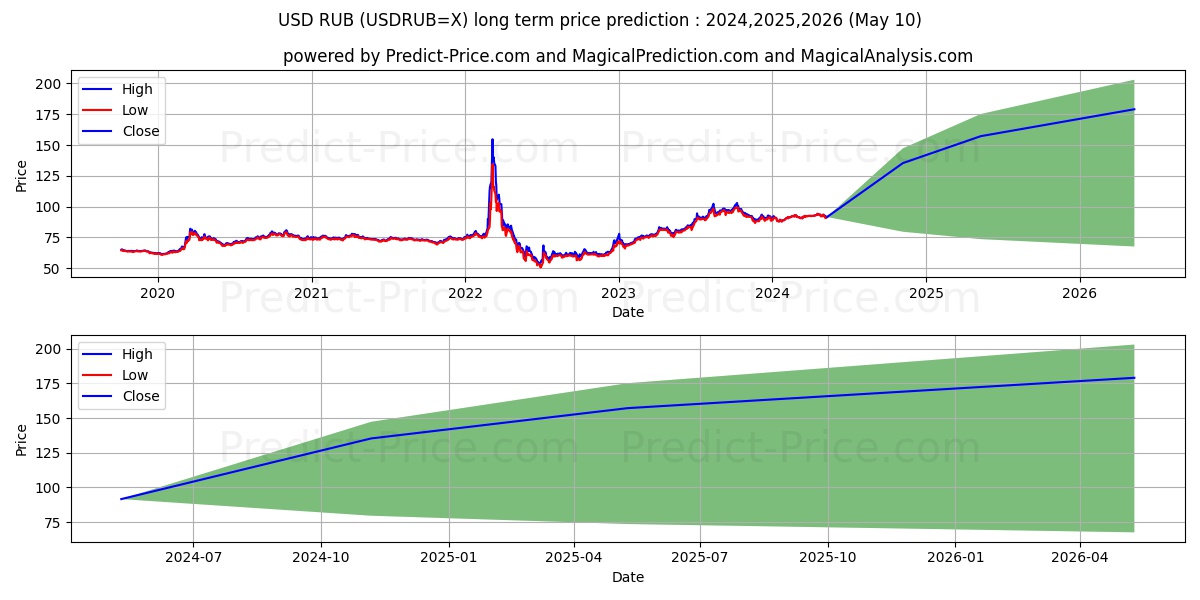 USD/RUB long term price prediction: 2024,2025,2026|USDRUB=X: 147.5757руб.