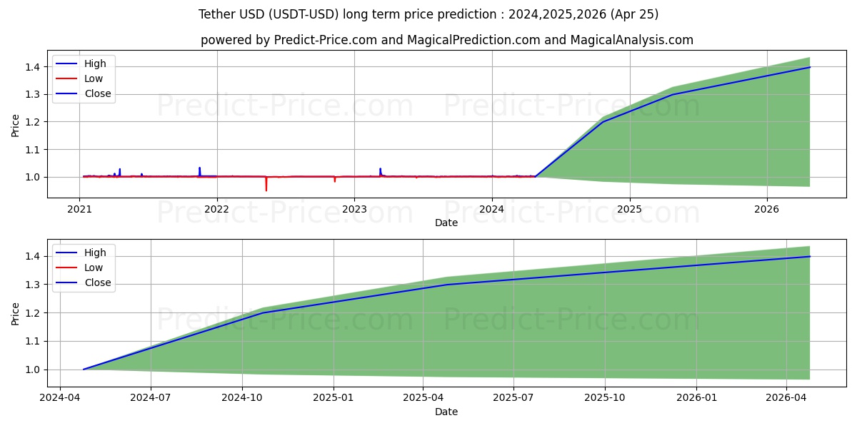 Tether long term price prediction: 2023,2024,2025|USDT: 1.2174$