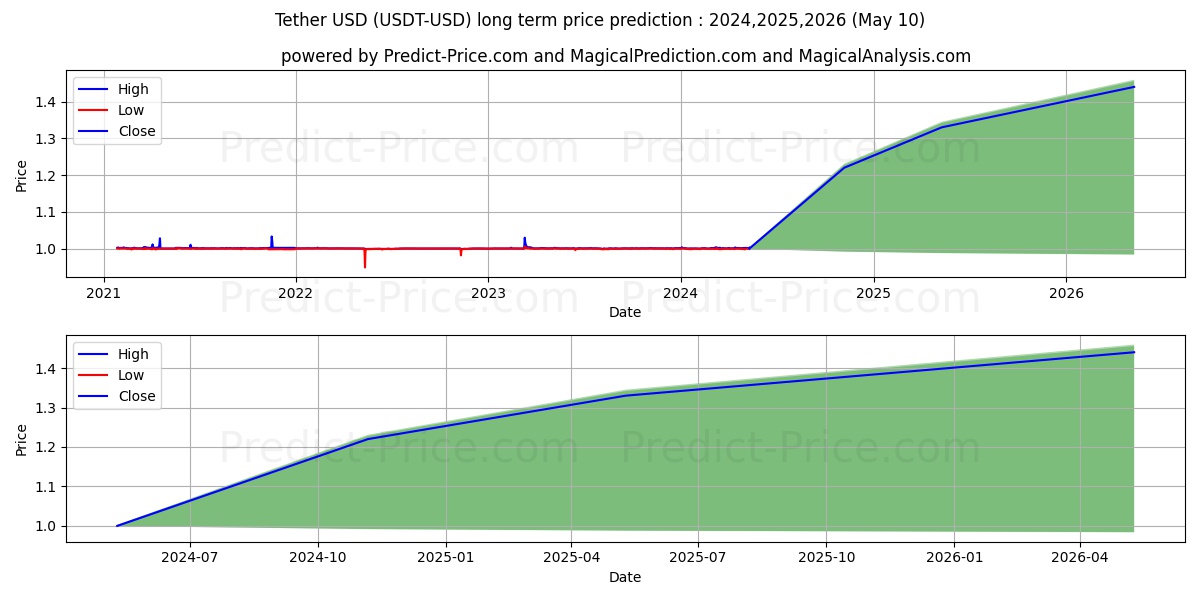 Tether long term price prediction: 2024,2025,2026|USDT: 1.2184$