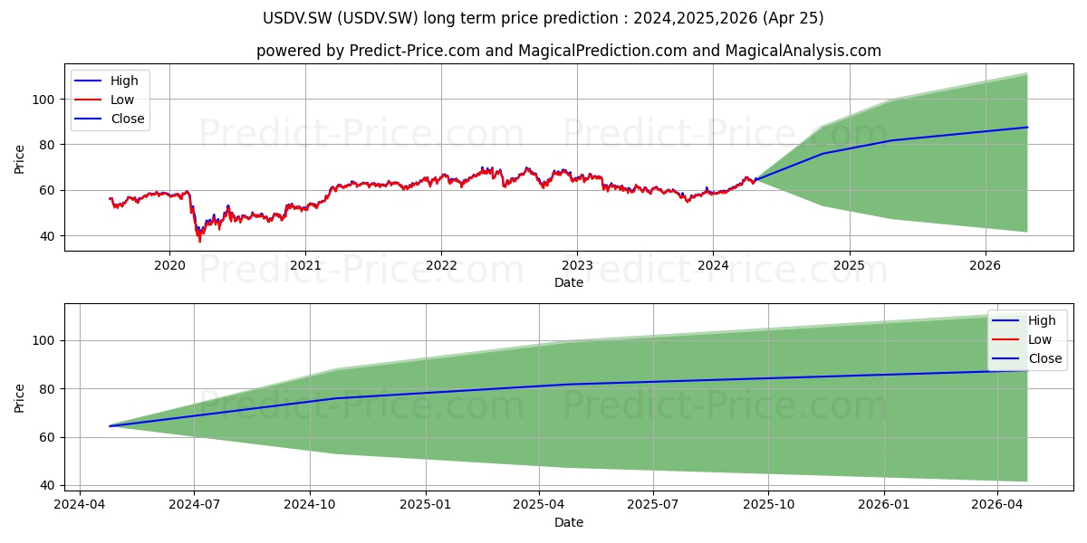 SPDR U.S. Dividend stock long term price prediction: 2024,2025,2026|USDV.SW: 84.2455
