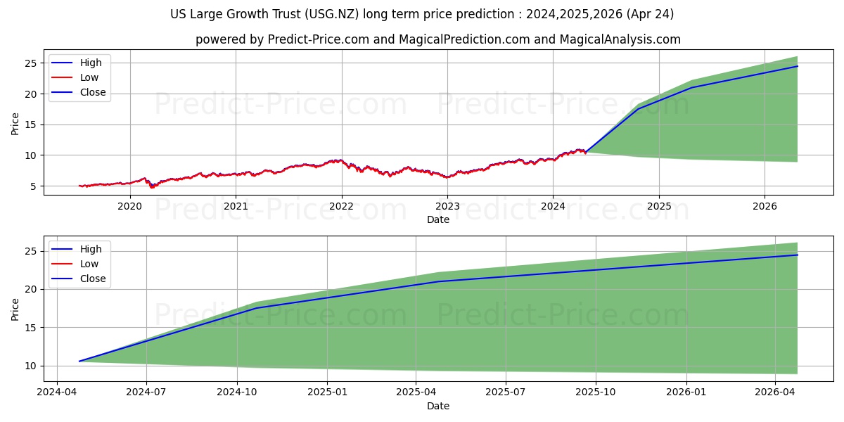 Smartshares US Large Growth ETF stock long term price prediction: 2024,2025,2026|USG.NZ: 18.2392
