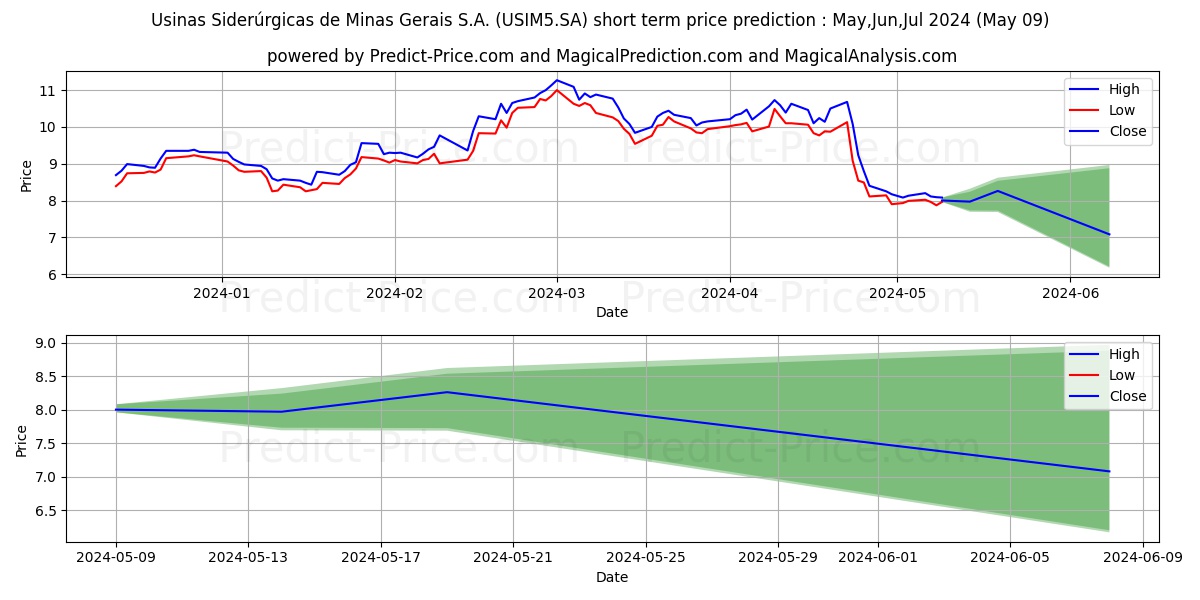USIMINAS    PNA ED  N1 stock short term price prediction: May,Jun,Jul 2024|USIM5.SA: 18.79