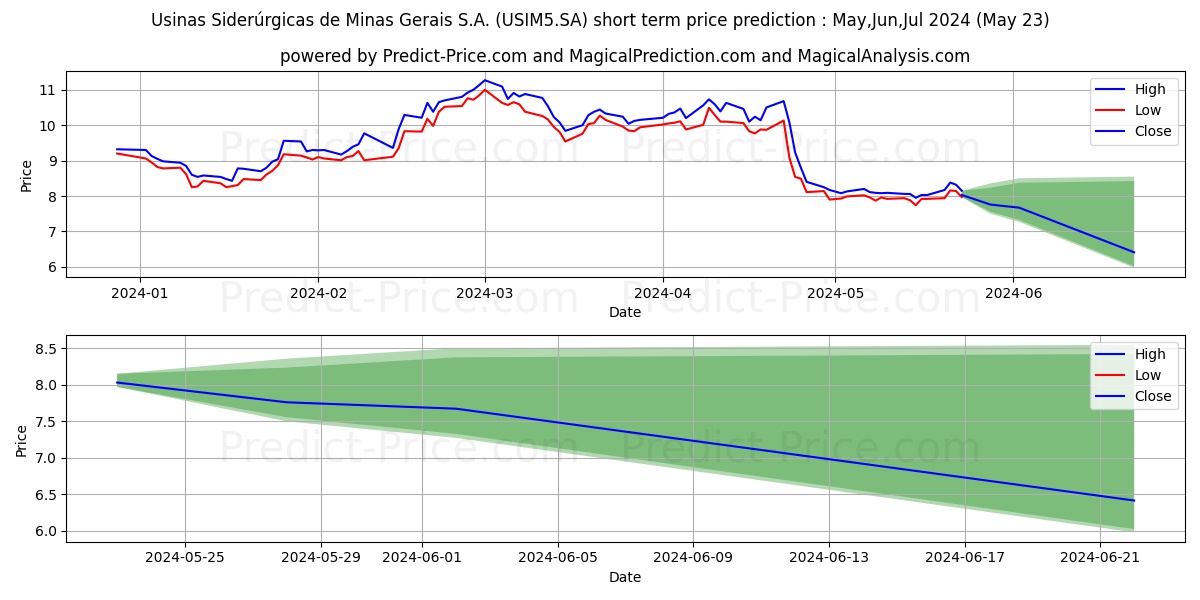 USIMINAS    PNA ED  N1 stock short term price prediction: May,Jun,Jul 2024|USIM5.SA: 15.55