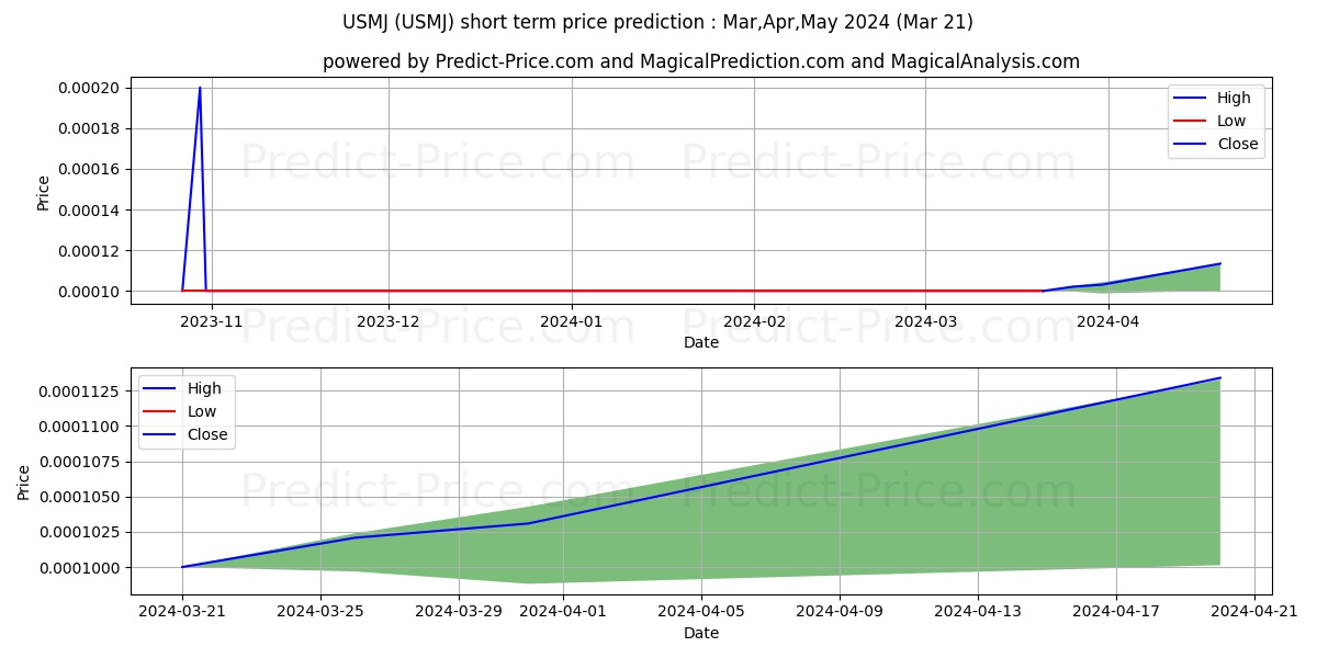 NORTH AMERICAN CANNABIS HLDGS I stock short term price prediction: Apr,May,Jun 2024|USMJ: 0.000170
