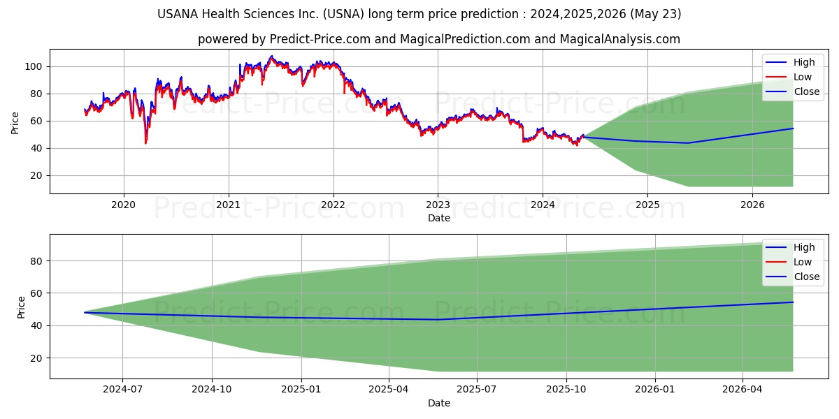 USANA Health Sciences, Inc. stock long term price prediction: 2024,2025,2026|USNA: 69.7658