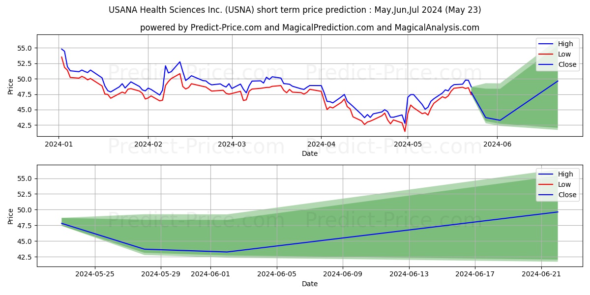USANA Health Sciences, Inc. stock short term price prediction: May,Jun,Jul 2024|USNA: 69.77