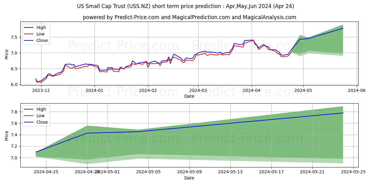 Smartshares US Small Cap ETF Un stock short term price prediction: May,Jun,Jul 2024|USS.NZ: 11.267