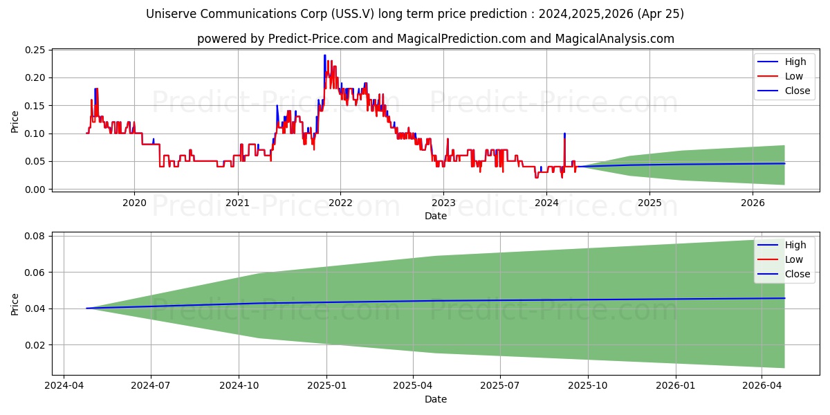 UNISERVE COMMUNICATIONS CORPORA stock long term price prediction: 2024,2025,2026|USS.V: 0.0592