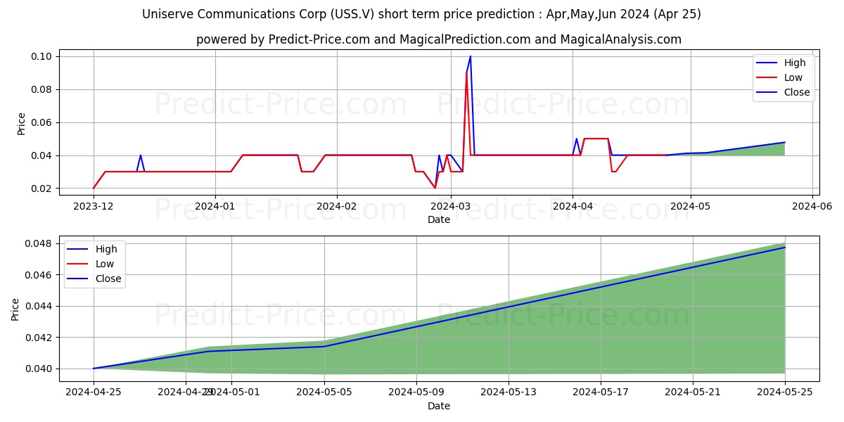 UNISERVE COMMUNICATIONS CORPORA stock short term price prediction: May,Jun,Jul 2024|USS.V: 0.059