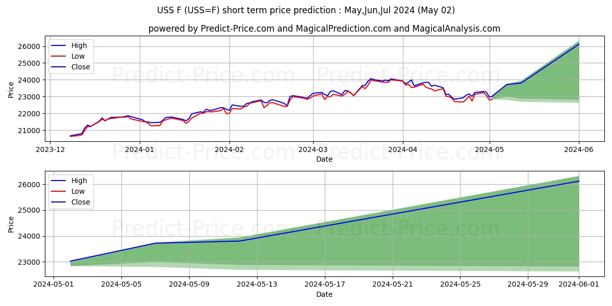 MSCI USA GTR Index Futures - IC short term price prediction: May,Jun,Jul 2024|USS=F: 38,401.0384658813491114415228366851807