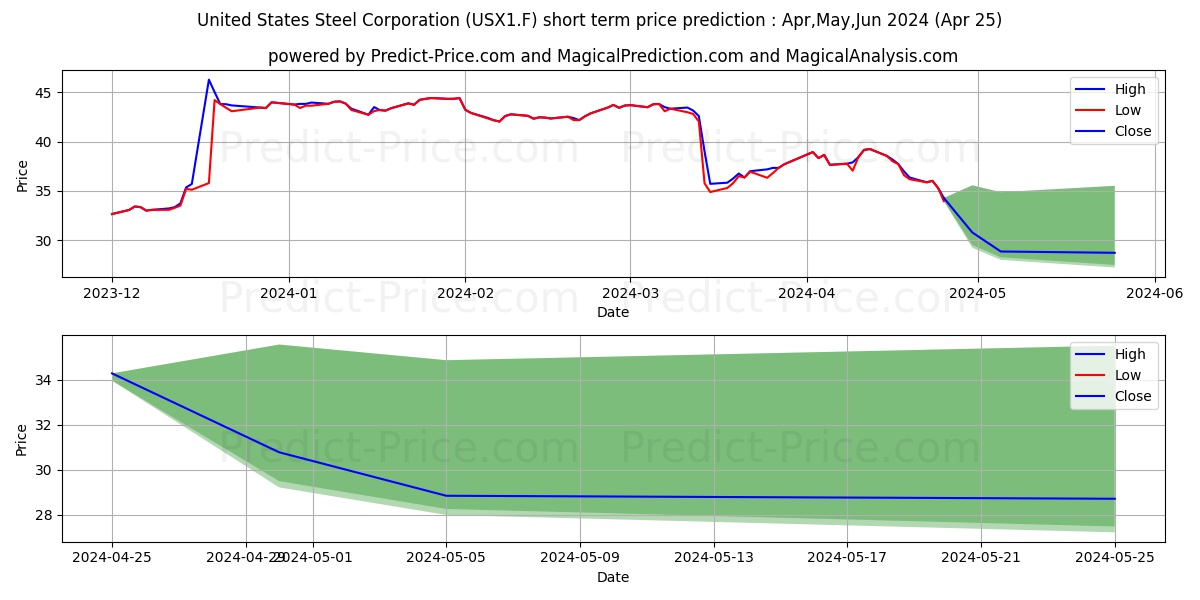 UNITED STATES STEEL  DL 1 stock short term price prediction: Apr,May,Jun 2024|USX1.F: 68.324