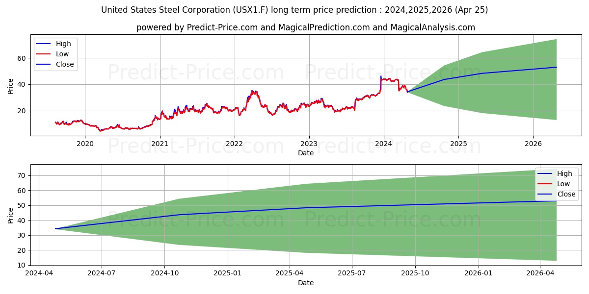 UNITED STATES STEEL  DL 1 stock long term price prediction: 2024,2025,2026|USX1.F: 68.8222