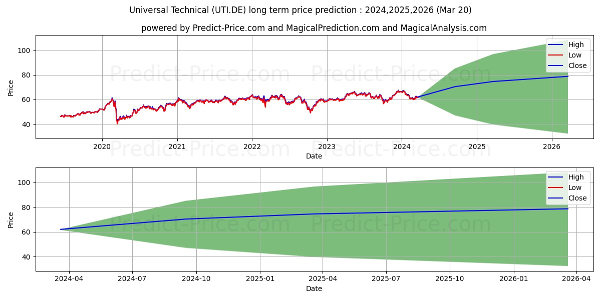 Universal Technical stock long term price prediction: 2024,2025,2026|UTI.DE: 86.8742