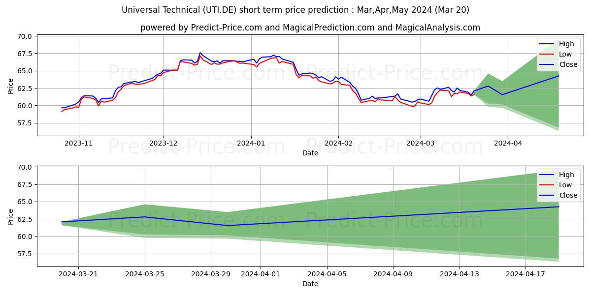 Universal Technical stock short term price prediction: Apr,May,Jun 2024|UTI.DE: 86.87