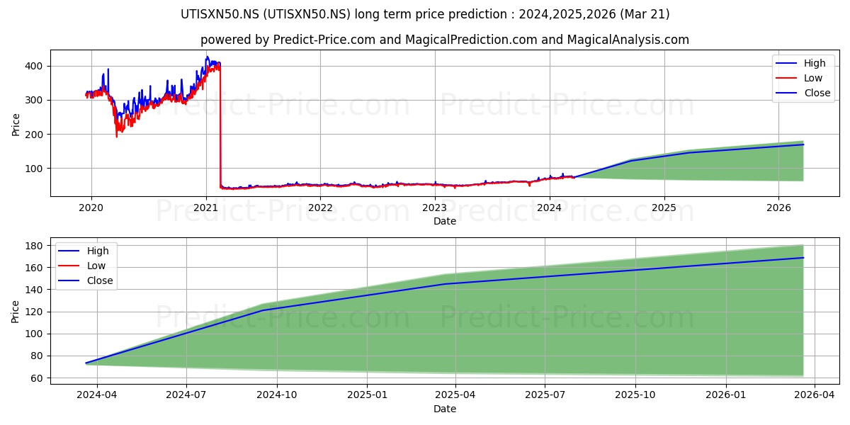 UTI MUTUAL FUND stock long term price prediction: 2024,2025,2026|UTISXN50.NS: 126.0771